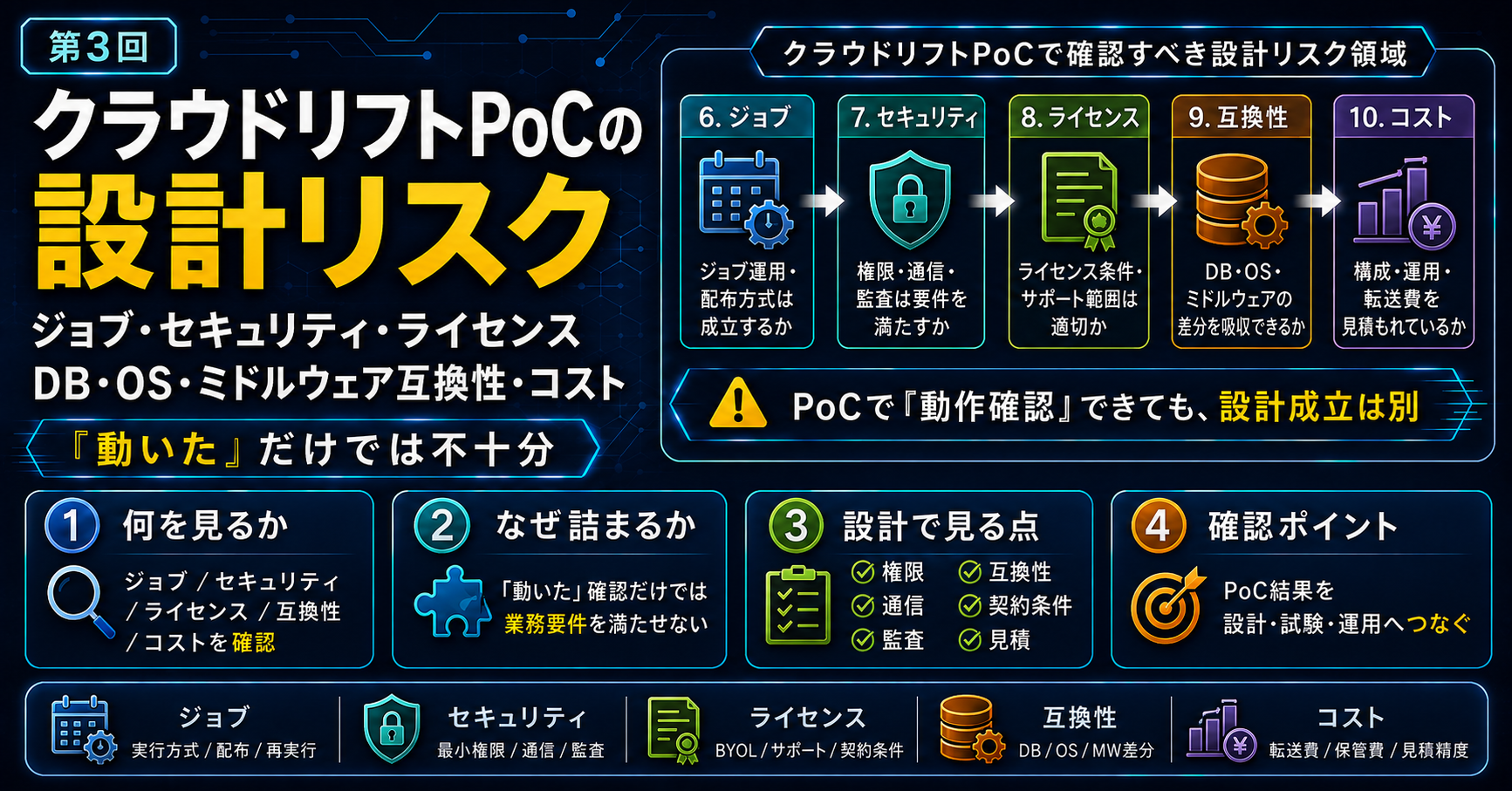クラウドリフトPoCで確認するジョブ・セキュリティ・ライセンス・DB・OS・ミドルウェア互換性・コストの5つの設計リスクを示した図