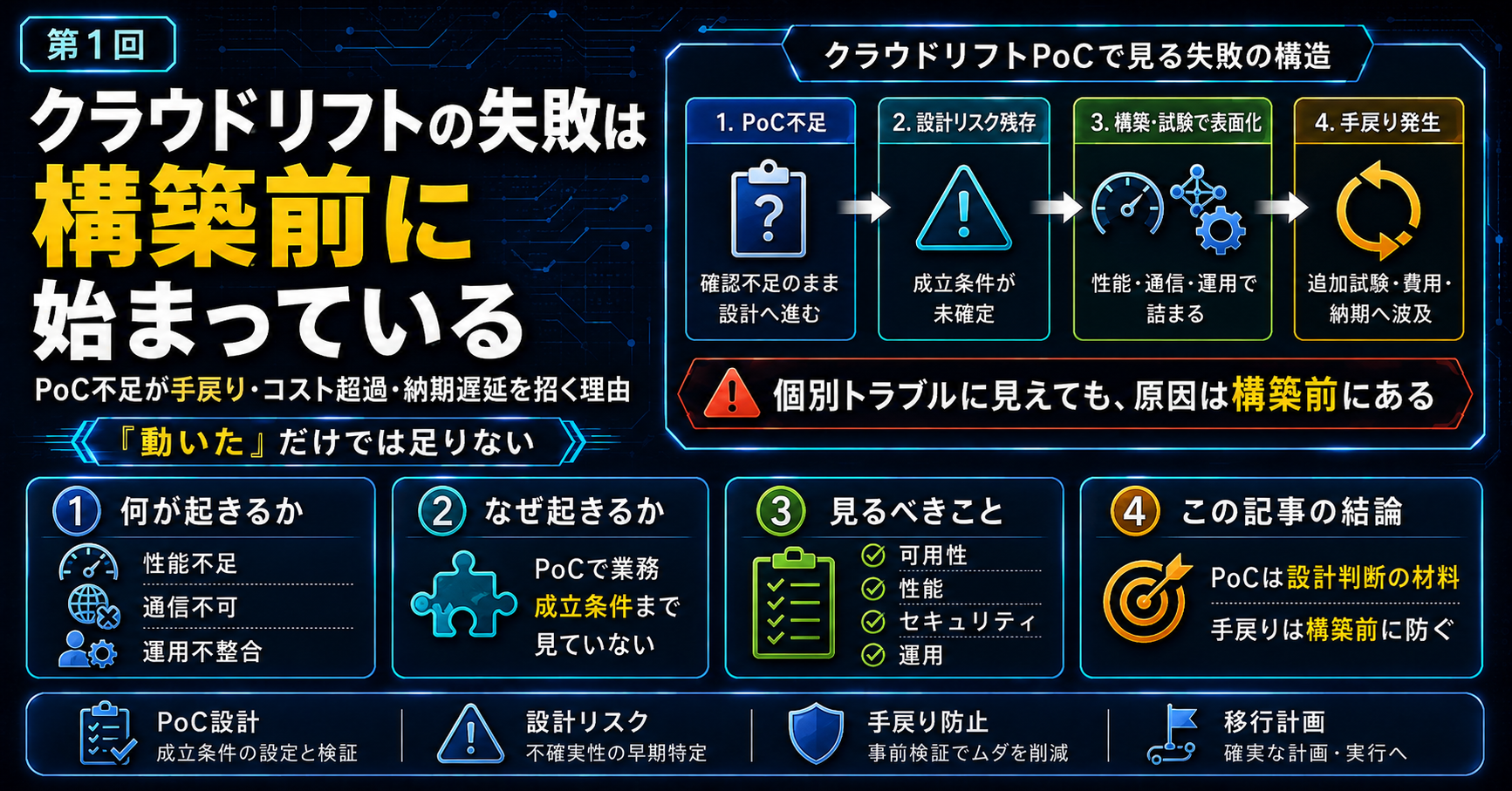 クラウドリフトPoC不足が設計リスクを残し、構築・試験で問題が表面化して手戻りにつながる流れを示した図