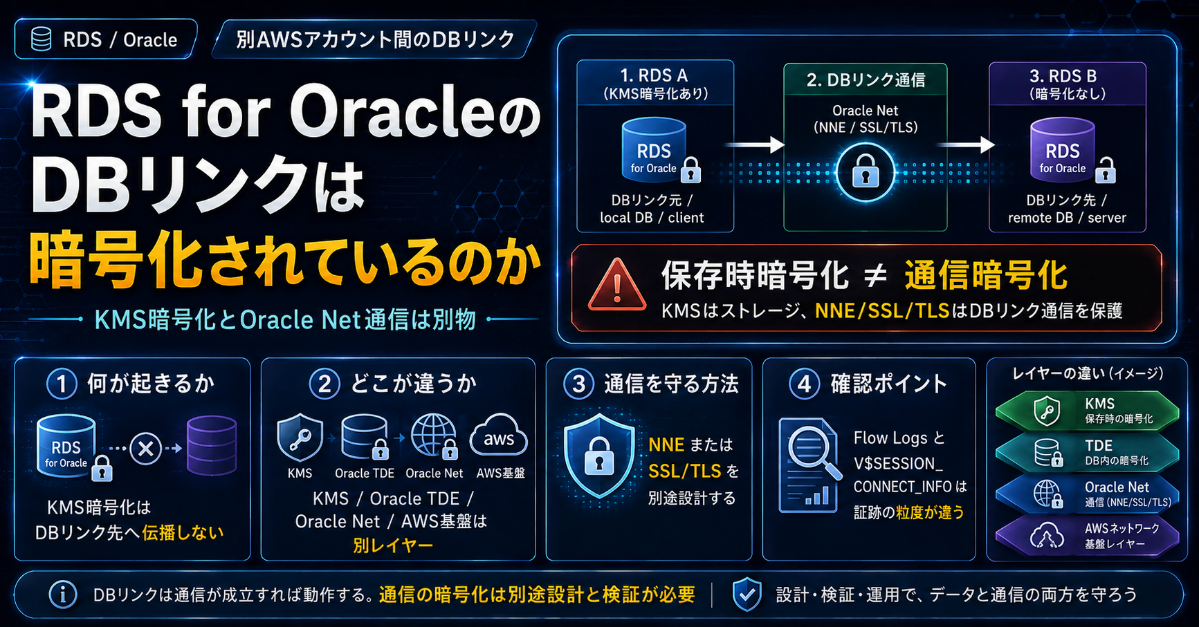 RDS Oracle DBリンク暗号化のレイヤー解説