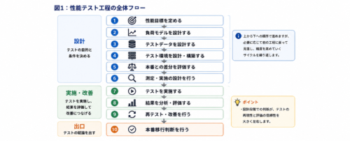 性能目標、負荷モデル、テストデータ、テスト環境、測定・実施、評価、改善、再テスト、本番移行判断までの性能テスト全体フロー