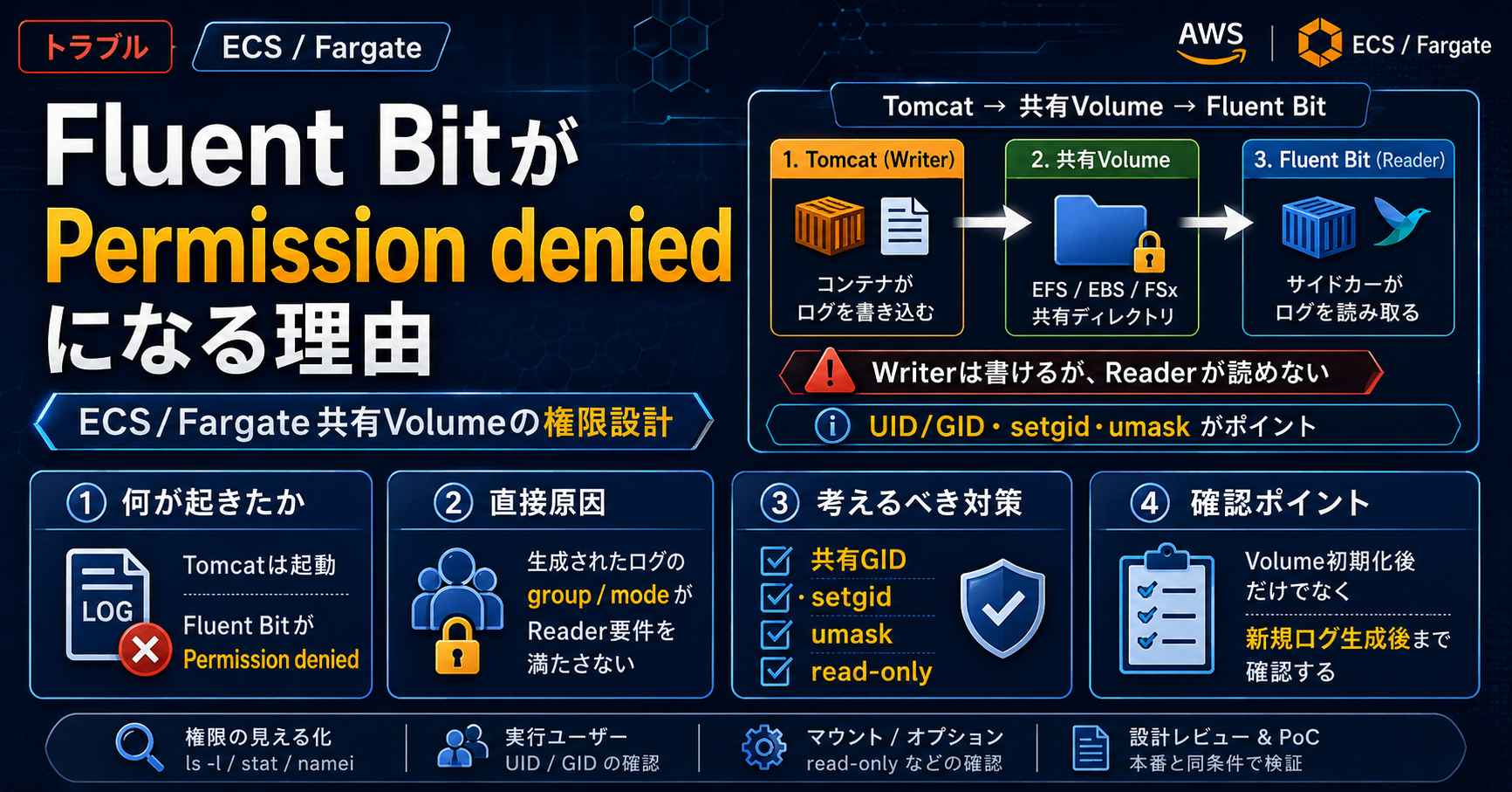 Fluent BitがPermission deniedでログを読めない|ECS/Fargate共有VolumeのUID/GID設計