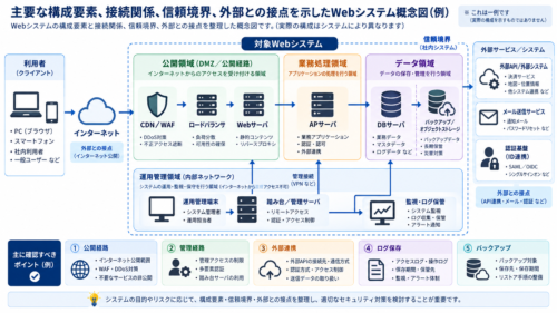 主要な構成要素、接続関係、信頼境界、外部との接点を示したWebシステム概念図の例