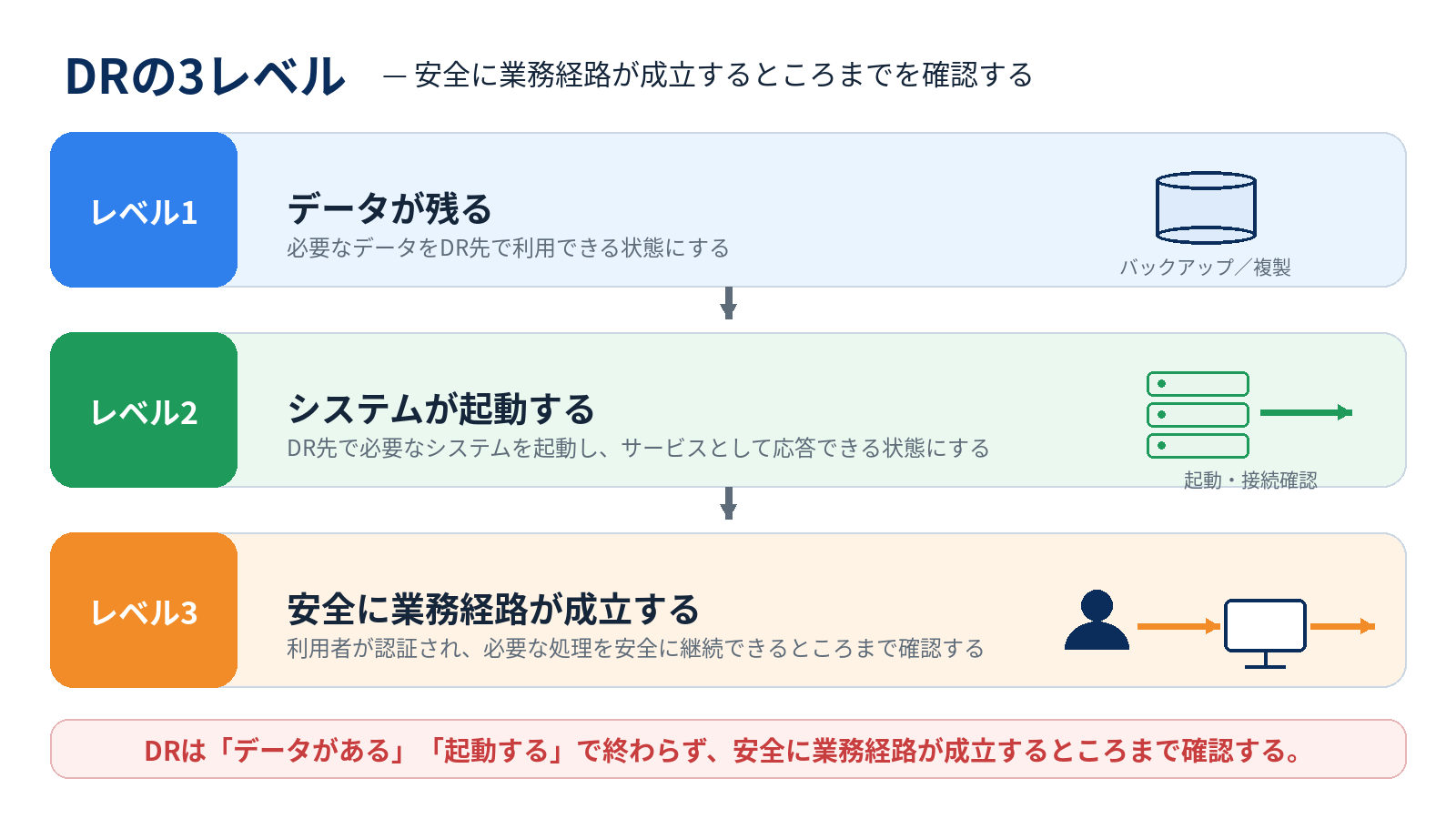 DRをデータの保全、システムの起動、安全な業務経路の成立という3レベルで整理した図