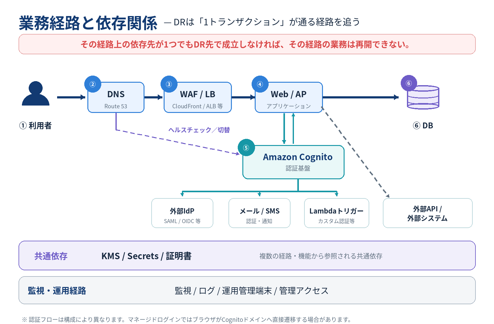 利用者からDNS、WAF、Web/AP、Amazon Cognito、DBへ至る業務経路と、外部IdPやKMSなどの依存関係を示した図