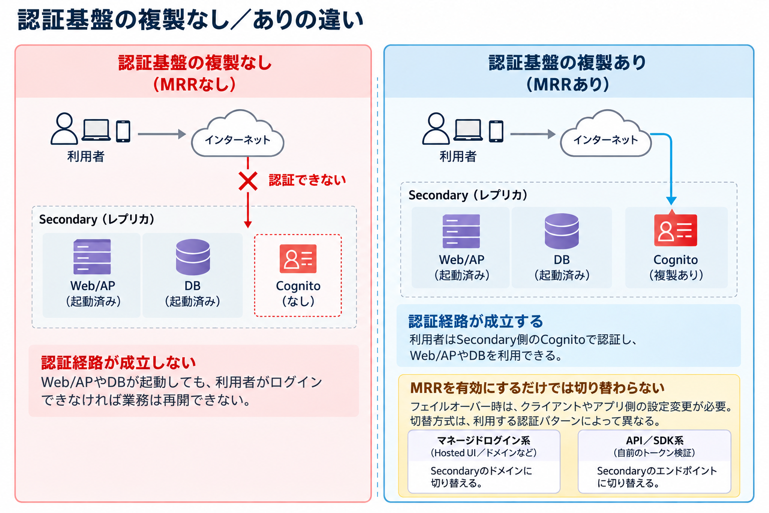 Amazon Cognitoの認証基盤がプライマリだけにある構成とMulti-Region Replication利用時を比較した図